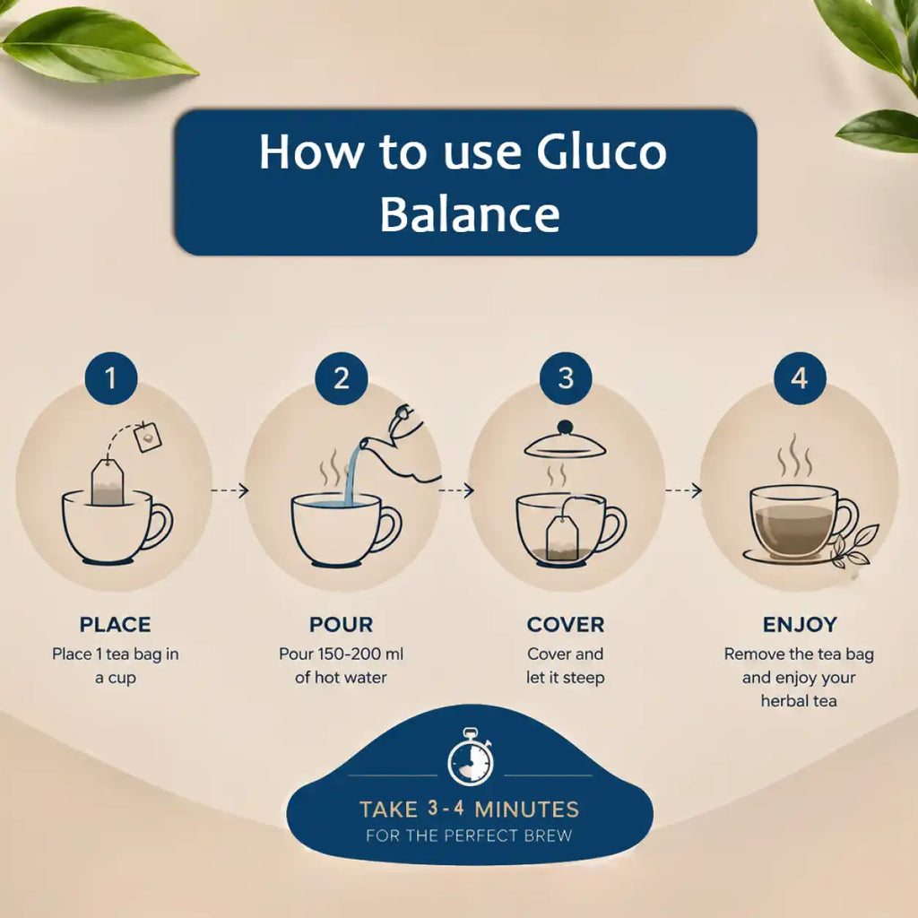 An instructional graphic titled 'How to use Gluco Balance' showing four steps for brewing herbal tea: place a tea bag in a cup, pour hot water, cover and let steep, and enjoy. The design uses a warm beige background with dark blue text blocks and small green leaf accents.