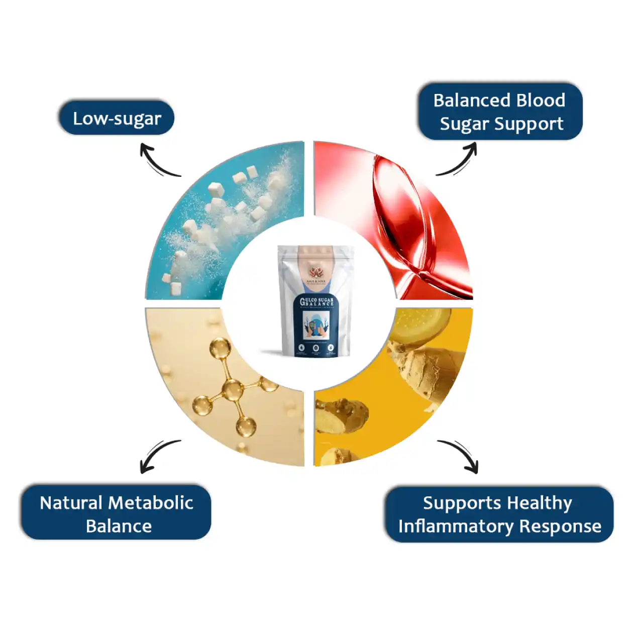 A circular infographic on a white background showing a pouch of dietary supplement in the center, surrounded by four labeled sections: Low-sugar, Balanced Blood Sugar Support, Natural Metabolic Balance, and Supports Healthy Inflammatory Response. Each section includes illustrative imagery such as sugar cubes, a red spoon, golden molecules, and ginger root.