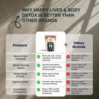 A promotional comparison infographic for Happy Liver & Body Detox, showing a central product package with a green checkmark next to a red X under the headings 'Feature' and 'Other Brands' on a beige textured background.