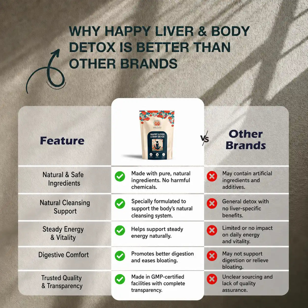 A promotional comparison infographic for Happy Liver & Body Detox, showing a central product package with a green checkmark next to a red X under the headings 'Feature' and 'Other Brands' on a beige textured background.