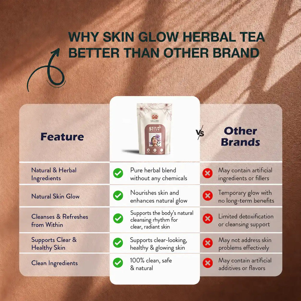 A promotional comparison graphic for herbal tea, with the headline 'WHY SKIN GLOW HERBAL TEA BETTER THAN OTHER BRAND' on a warm brown textured background. The center shows a pouch of herbal tea labeled 'SKIN GLOW' versus generic 'Other Brands' text in the right column, with a feature checklist below comparing natural ingredients, skin glow benefits, cleansing support, and clean ingredients.